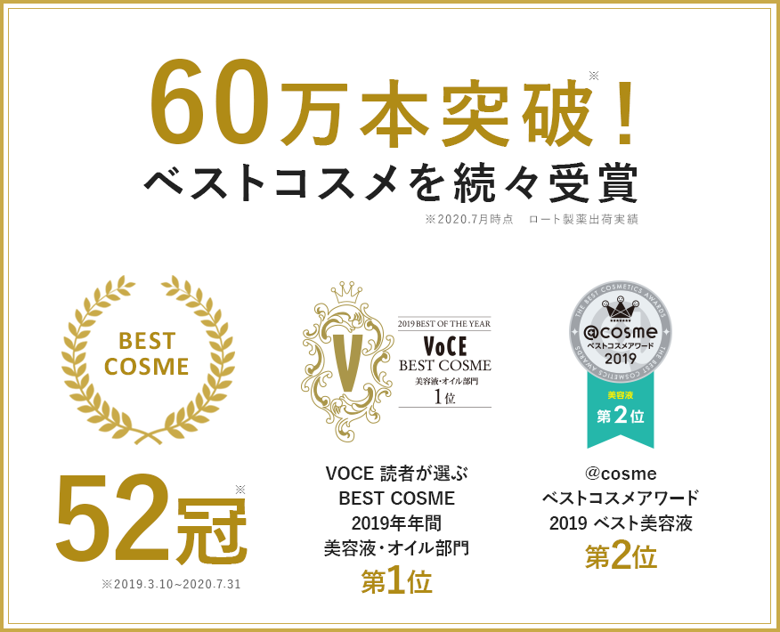 60万本突破※ ！ベストコスメを続々受賞 ※2020.7月時点 ロート製薬出荷実績 BESTCOSME 52冠 ※2019.3.10〜2020.7.31 VOCE読者が選ぶBEST COSME美容液2019年年間美容液・オイル部門第1位 @cosmeベストコスメアワード2019 ベスト美容液第2位