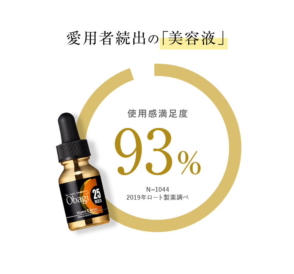 愛用者続出の「美容液」 使用感満足度93％ N=1044 2019年ロート製薬調べ