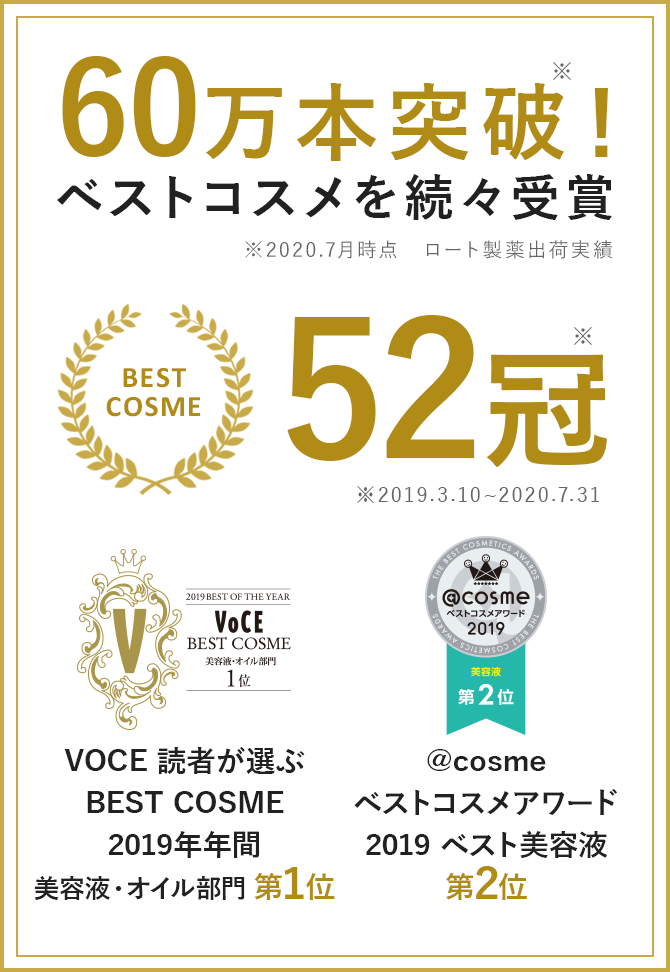 60万本突破※ ！ベストコスメを続々受賞 ※2020.7月時点 ロート製薬出荷実績 BESTCOSME 52冠 ※2019.3.10〜2020.7.31 VOCE読者が選ぶBEST COSME美容液2019年年間美容液・オイル部門第1位 @cosmeベストコスメアワード2019 ベスト美容液第2位