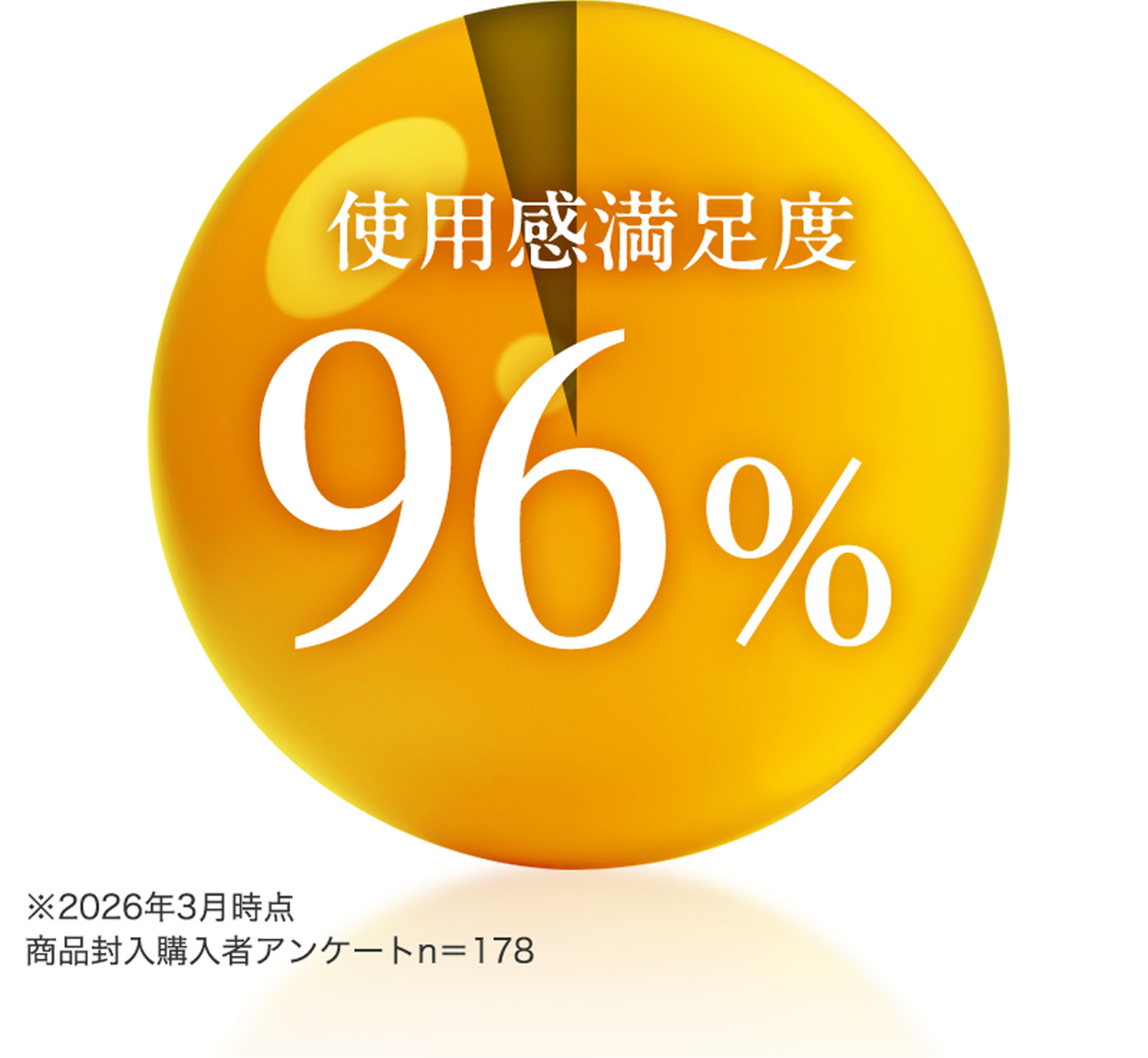 使用感満足度96% ※2026年3月時点、商品購入者アンケート n=178
