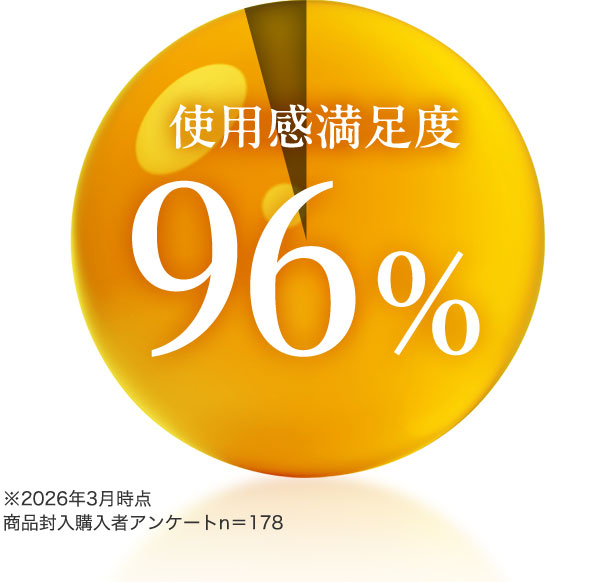 使用感満足度96% ※2026年3月時点、商品購入者アンケート n=178