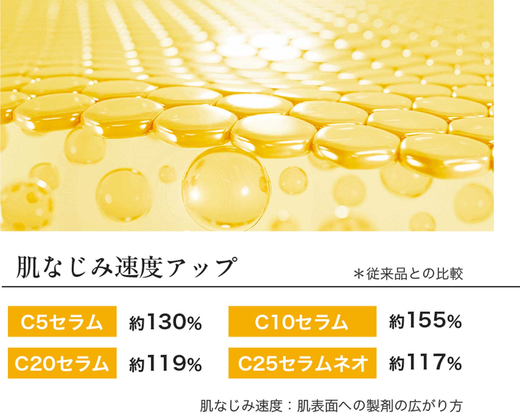 肌なじみ速度アップ（従来品との比較）