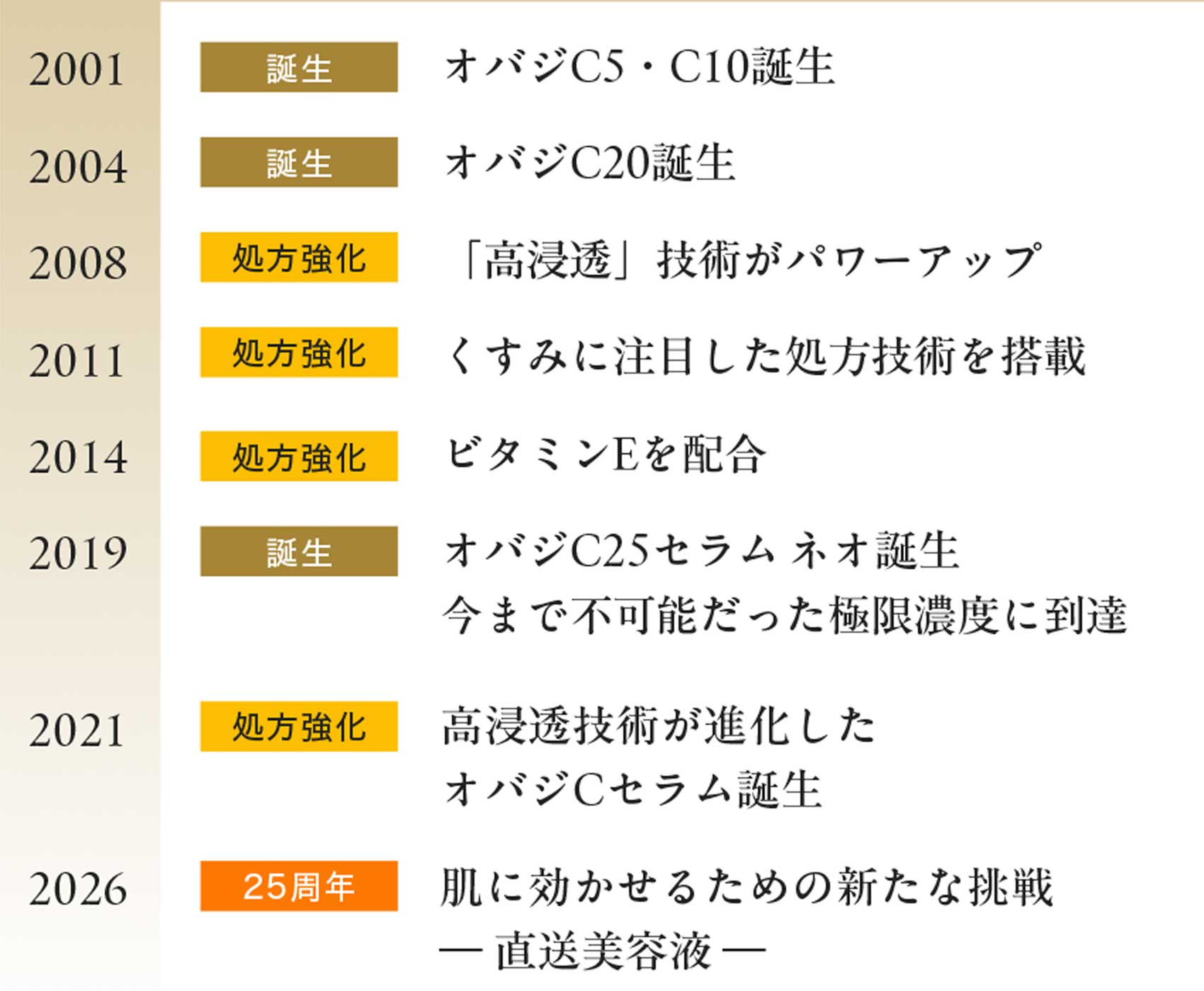 オバジCセラムシリーズヒストリー