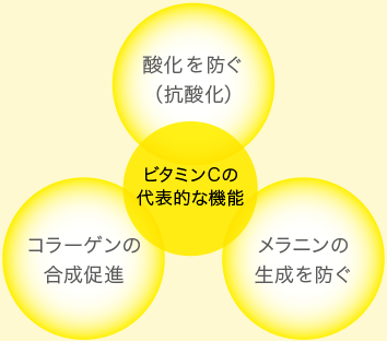 ビタミンCの 代表的な機能:酸化を防ぐ(抗酸化)、コラーゲンの合成促進、メラニンの生成を防ぐ